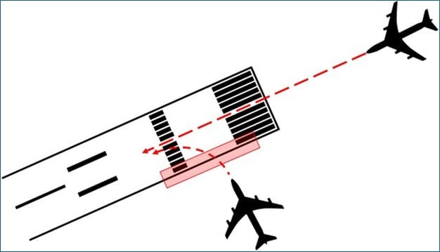 Here&rsquo;s a schematic view of a runway incursion situation. The aircraft on the right will land in a few seconds while the aircraft at bottom is about to cross the line between taxiway and runway. Its holding point is highlighted with a transparent red rectangle.) Image: Involving Hearing, Haptics, and Kinesthetics in Non-visual Interaction Concepts for an Augmented Remote Tower Environment, ResearchGate.