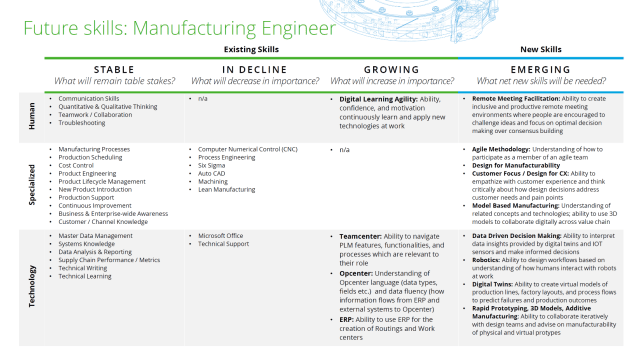 A prediction of the skills that will be required by manufacturing engineers in the near future. (Image: Asi Klein and Matthew Fox, Deloitte, &ldquo;Future of work for the digital enterprise.&rdquo;)
